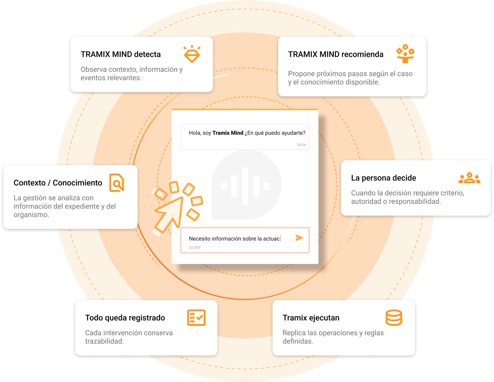 Flujo de Tramix MIND: contexto, recomendación, decisión de la persona, coordinación de agentes, ejecución de sistemas y registro de trazabilidad